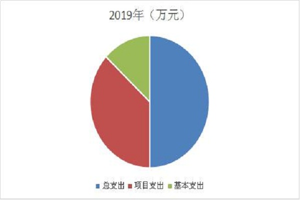 插入图3（支出占比分布图）