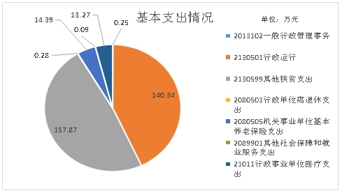 基本支出情况图