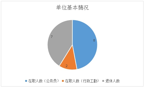 单位基本情况图