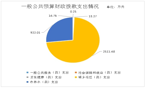 一般公共预算财政拨款支出情况图