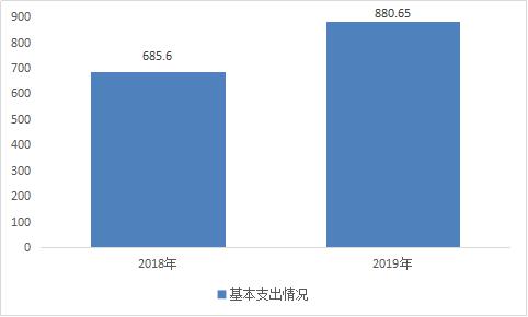 图片4：基本支出情况