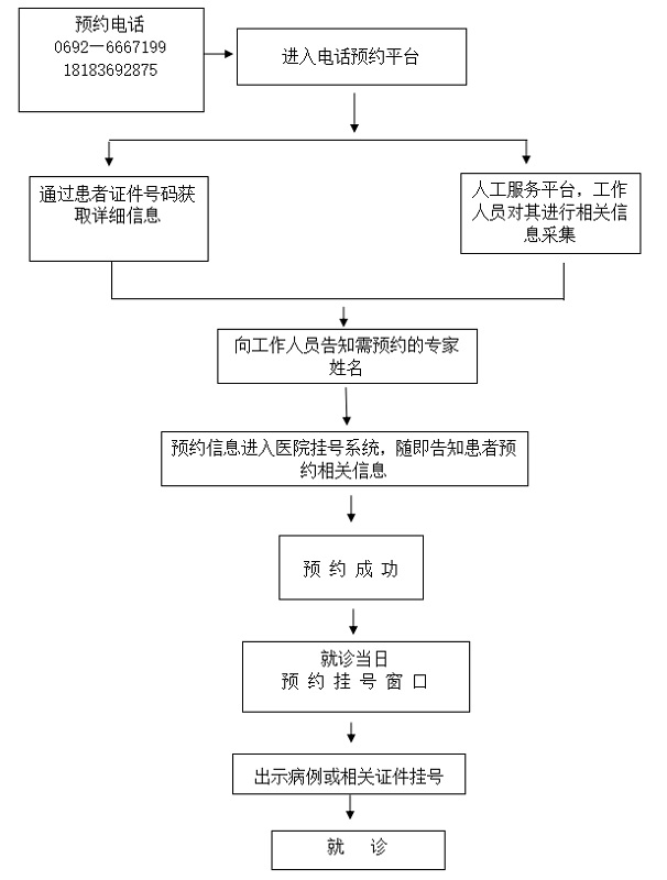 瑞丽市人民医院电话预约挂号流程图