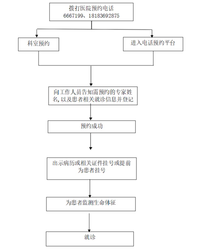 瑞丽市人民医院电话预约专家门诊流程图
