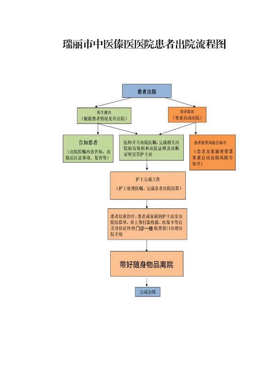 中傣医院出院流程图