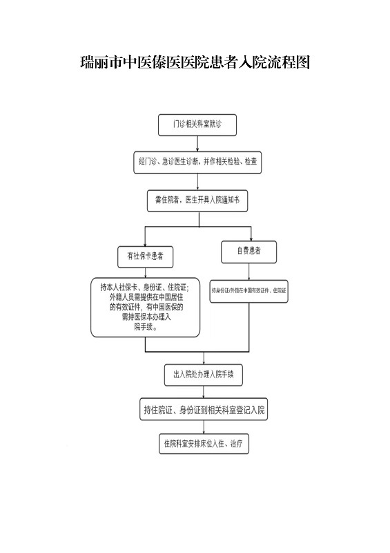 中傣医院入院流程图