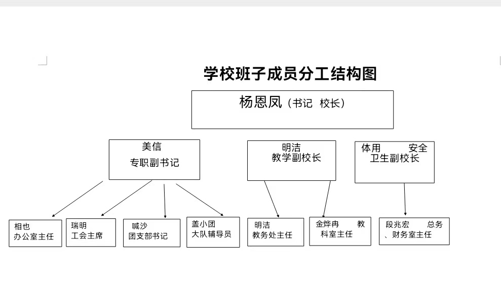 瑞丽市姐告小学班子成员分工示意图