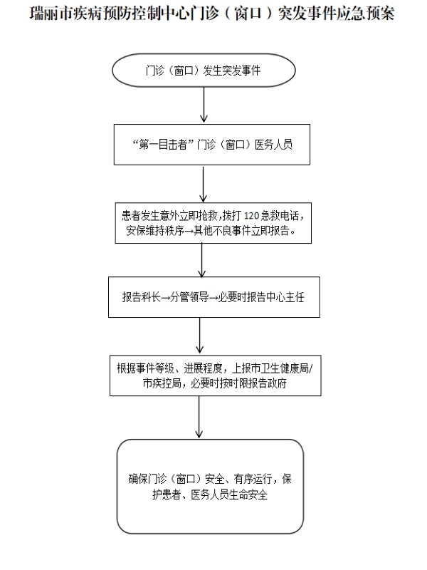 瑞丽市疾病预防控制中心门诊( 窗口 )突发事件应急预案