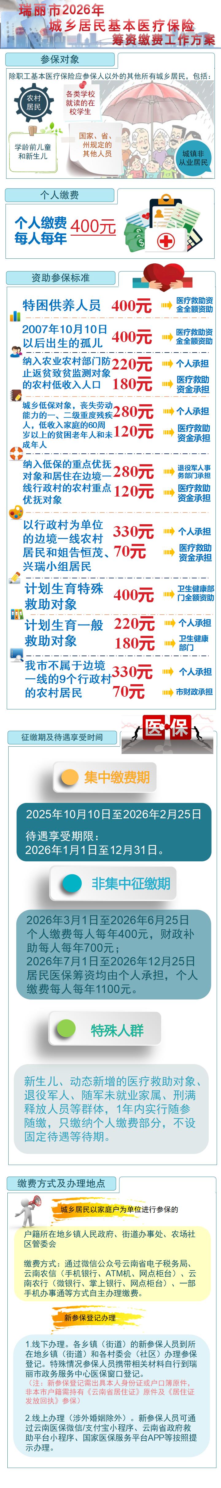 一图看懂│瑞丽市2026年城乡居民基本医疗保险筹资缴费工作方案_01