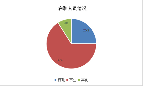 图表1（在职人员情况）