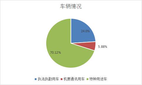 图表2（车辆情况）