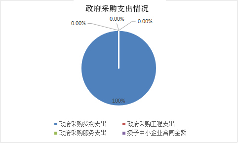 图表8（政府采购支出情况）
