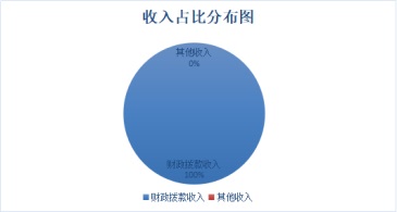 收入占比分布图