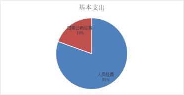 基本支出