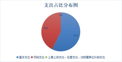 支出占比分布图