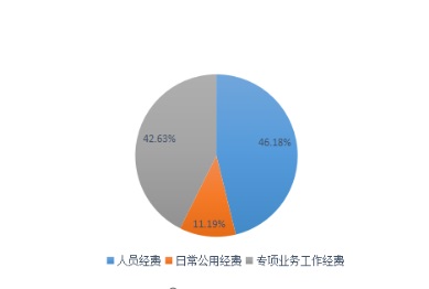 人员、日常公用、专项业务工作经费