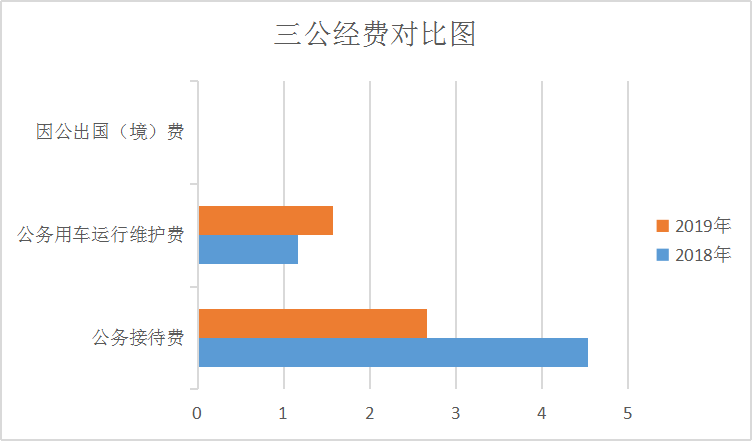三公经费对比图