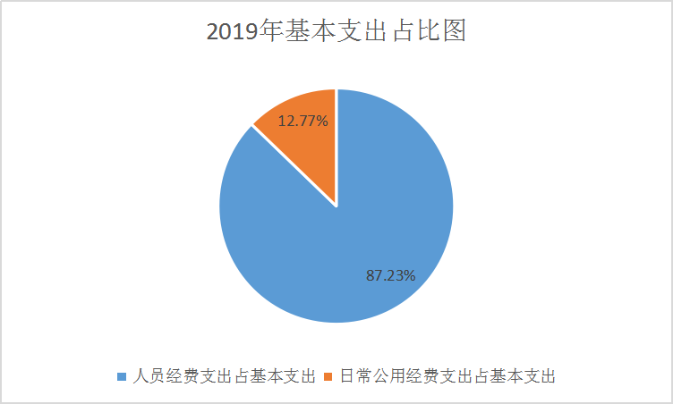 基本支出占比图