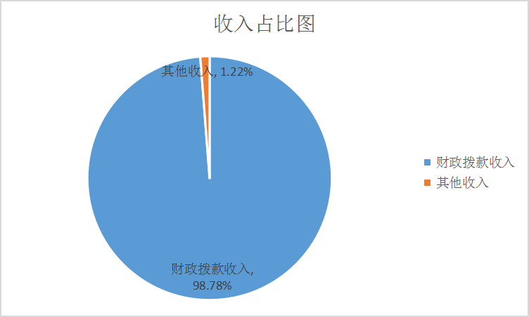 2.收入占比图