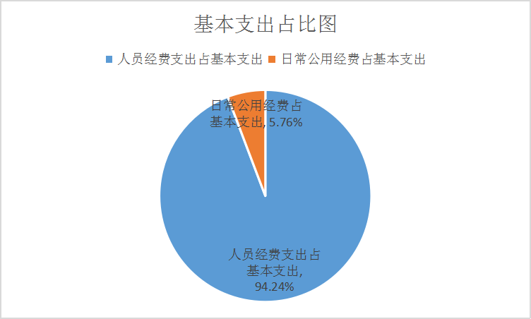 4.基本支出占比图