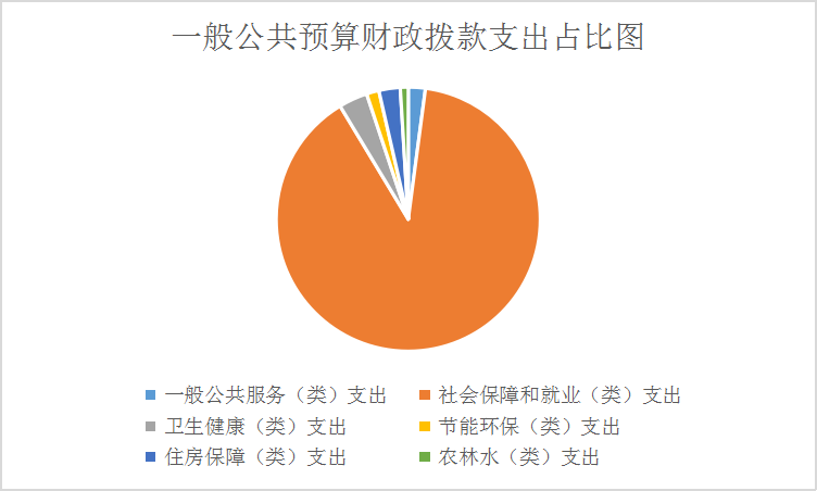 6.一般公共预算财政拨款支出占比图