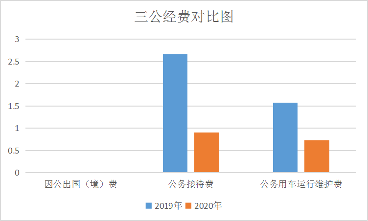7.三公经费对比图