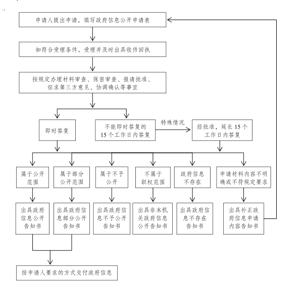 瑞丽市政府信息依申请公开工作流程图