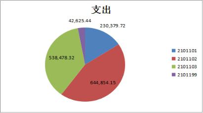 卫生健康（类）支出图片8