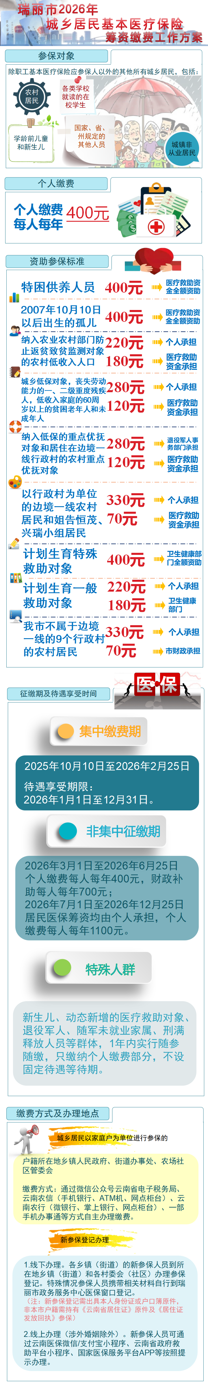 一图看懂│瑞丽市2026年城乡居民基本医疗保险筹资缴费工作方案_01