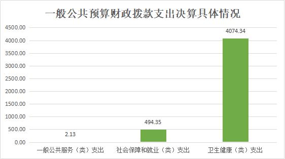 一般公共预算支出