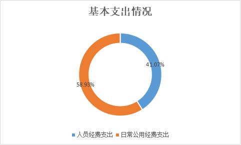 基本支出情况