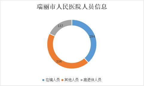 瑞丽市人民医院人员信息