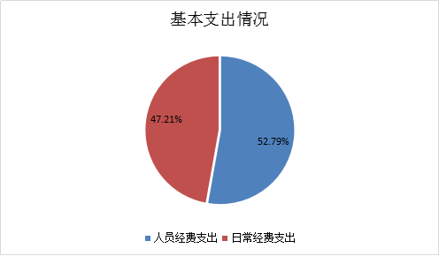 4基本支出占比