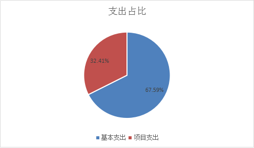 3.支出占比