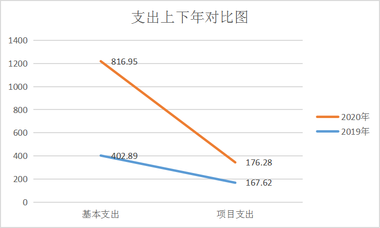 上下年支出对比图